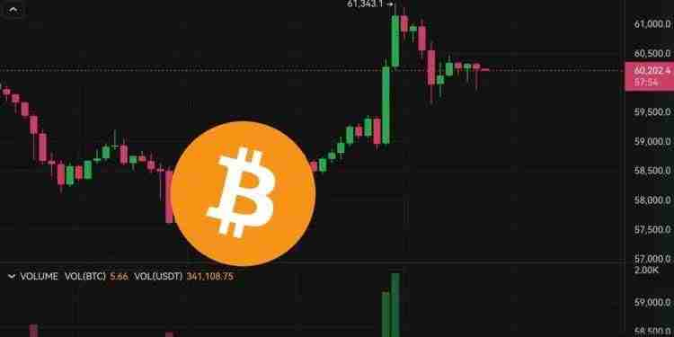 比特币插针6.1万美元创9月新高！交易所btc存量持续下滑